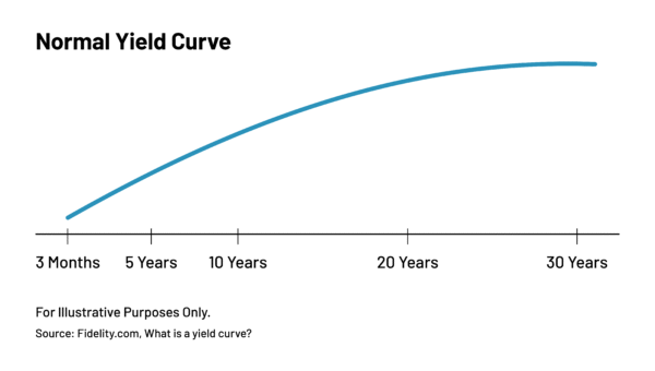 NormalYieldCurve