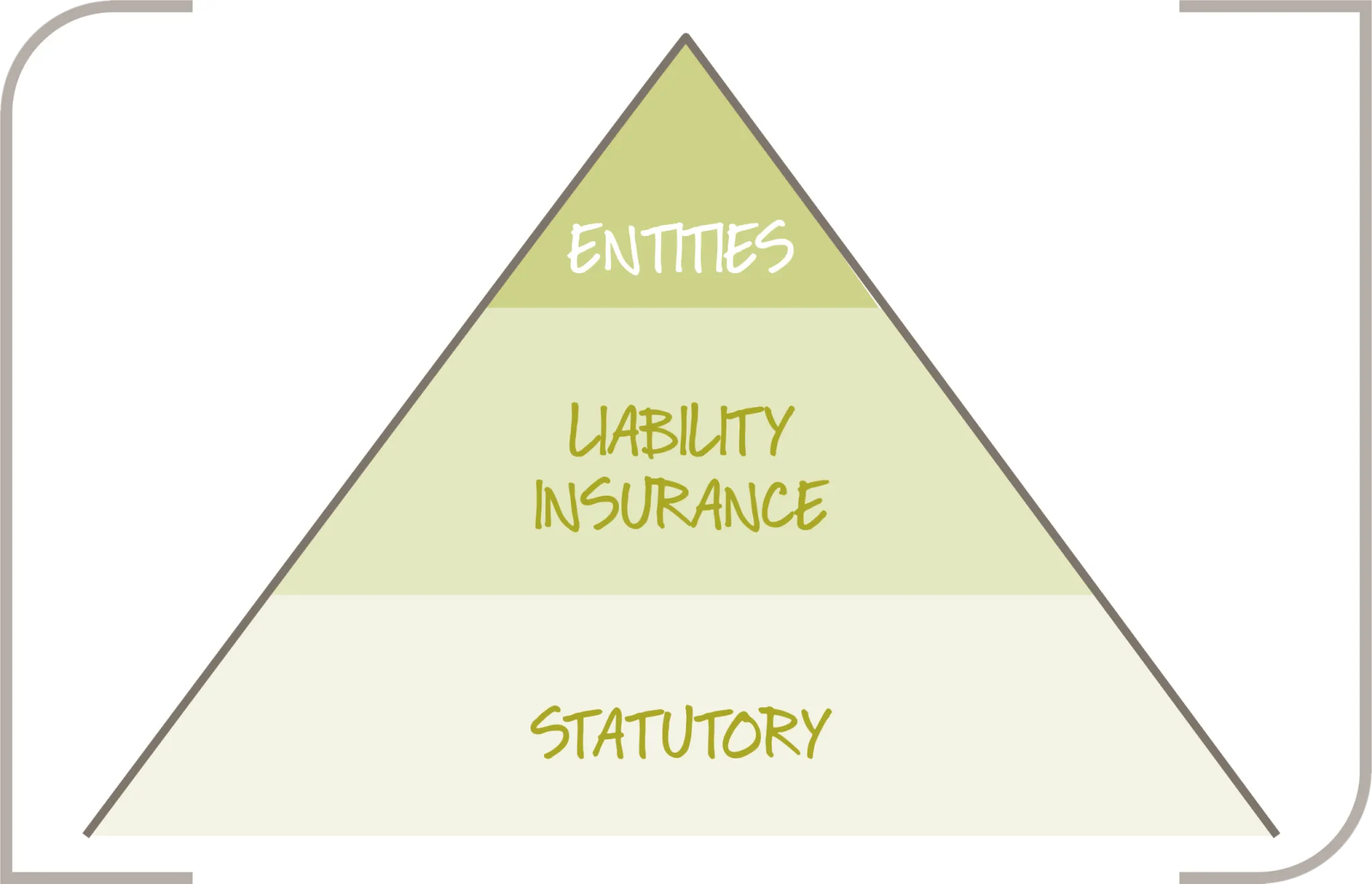 A pyramid diagram illustrating asset protection planning with three tiers labeled "Entities," "Liability Insurance," and "Statutory" from top to bottom.